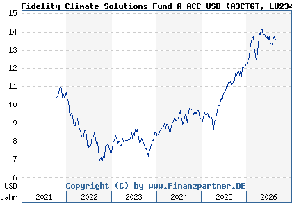 Chart: Fidelity Climate Solutions Fund A ACC USD (A3CTGT LU2348335964)