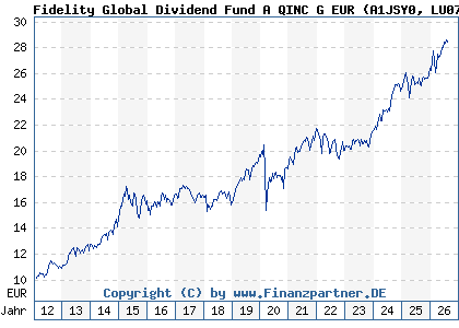 Chart: Fidelity Global Dividend Fund A QINC G EUR (A1JSY0 LU0731782404)