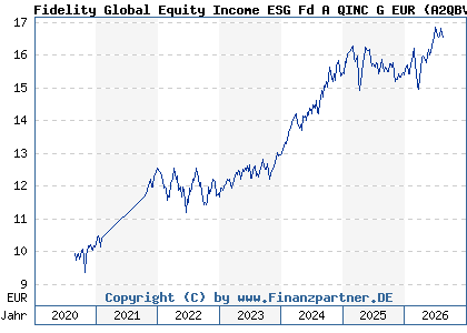Chart: Fidelity Global Equity Income ESG Fd A QINC G EUR (A2QBVK LU2219037814)