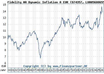 Chart: Fidelity MA Dynamic Inflation A EUR (974357 LU0056886558)