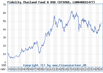 Chart: Fidelity Thailand Fund A USD (973268 LU0048621477)