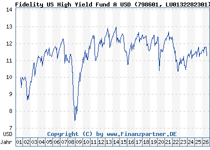 Chart: Fidelity US High Yield Fund A USD (798601 LU0132282301)