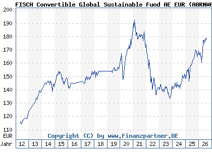 Chart: FISCH Convertible Global Sustainable Fund AE EUR (A0RNW6 LU0428953425)