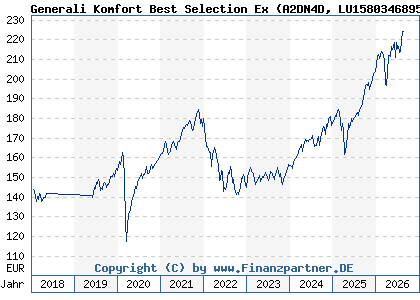 Chart: Generali Komfort Best Selection Ex (A2DN4D LU1580346895)