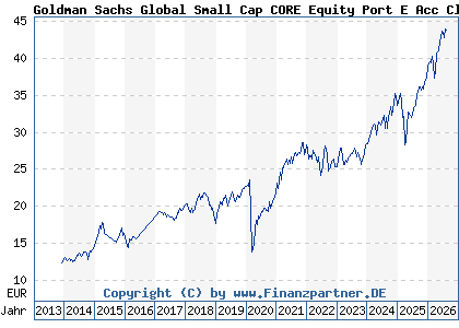 Chart: Goldman Sachs Global Small Cap CORE Equity Port E Acc Close (A0M9U5 LU0245181838)
