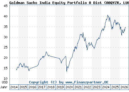Chart: Goldman Sachs India Equity Portfolio A Dist (A0QYZR LU0333810421)