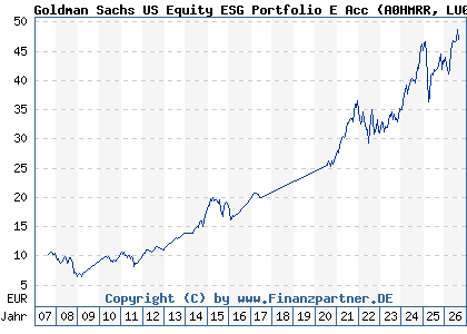 Chart: Goldman Sachs US Equity ESG Portfolio E Acc (A0HMRR LU0234687605)
