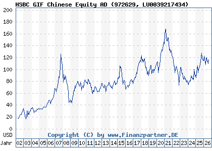 Chart: HSBC GIF Chinese Equity AD (972629 LU0039217434)