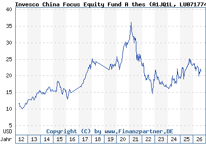 Chart: Invesco China Focus Equity Fund A thes (A1JQ1L LU0717748643)