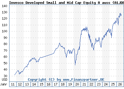 Chart: Invesco Developed Small and Mid Cap Equity A auss (A1JDEY LU0607512695)