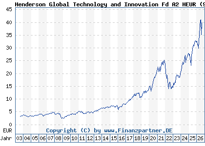 Chart: Henderson Global Technology and Innovation Fd A2 HEUR (935619 IE0002167009)