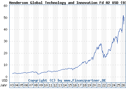 Chart: Henderson Global Technology and Innovation Fd A2 USD (935618 IE0009356076)