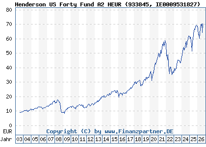 Chart: Henderson US Forty Fund A2 HEUR (933845 IE0009531827)