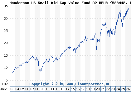 Chart: Henderson US Small Mid Cap Value Fund A2 HEUR (588442 IE0001257090)