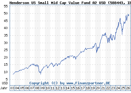 Chart: Henderson US Small Mid Cap Value Fund A2 USD (588443 IE0001256803)