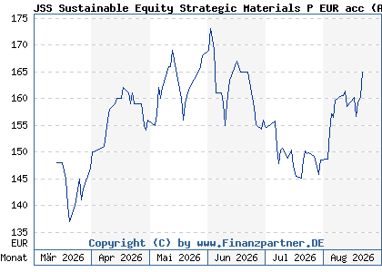 Chart: JSS Sustainable Equity Strategic Materials P EUR acc (A40R42 LU2752698329)