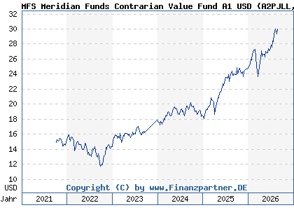 Chart: MFS Meridian Funds Contrarian Value Fund A1 USD (A2PJLL LU1985811782)