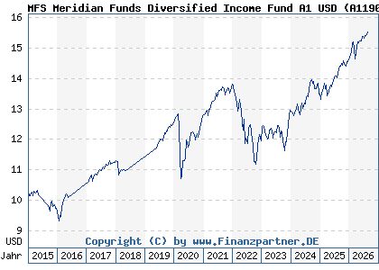 Chart: MFS Meridian Funds Diversified Income Fund A1 USD (A1190S LU1099986488)
