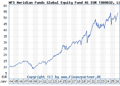 Chart: MFS Meridian Funds Global Equity Fund A1 EUR (989632 LU0094560744)
