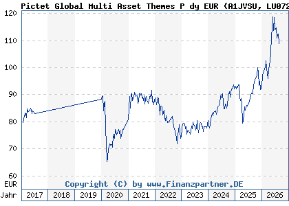 Chart: Pictet Global Multi Asset Themes P dy EUR (A1JVSU LU0725974512)