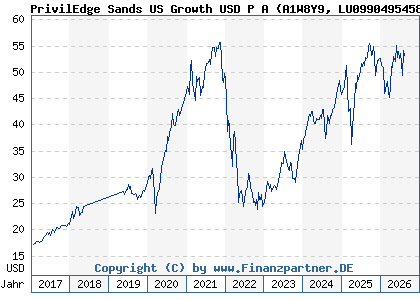 Chart: PrivilEdge Sands US Growth USD P A (A1W8Y9 LU0990495458)