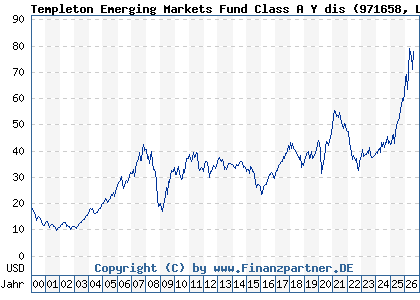 Chart: Templeton Emerging Markets Fund Class A Y dis (971658 LU0029874905)
