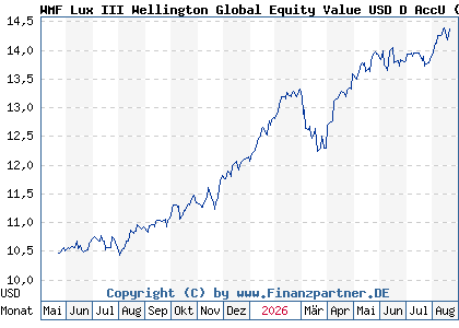 Chart: WMF Lux III Wellington Global Equity Value USD D AccU (A410C9 LU2983829461)