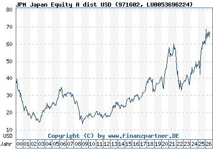Chart: JPM Japan Equity A dist USD (971602 LU0053696224)