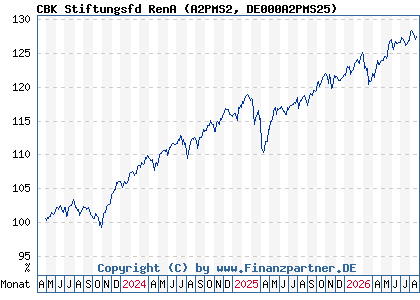 Chart: CBK Stiftungsfd RenA (A2PMS2 DE000A2PMS25)