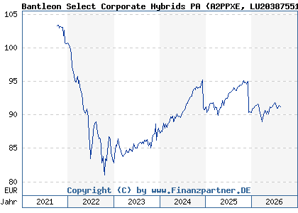 Chart: Bantleon Select Corporate Hybrids PA (A2PPXE LU2038755174)