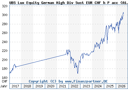 Chart: UBS Lux Equity German High Div Sust EUR CHF h P acc (A1JWYT LU0775053266)