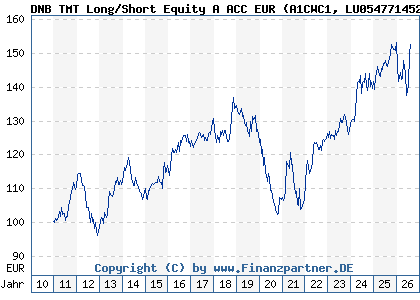 Chart: DNB TMT Long/Short Equity A ACC EUR (A1CWC1 LU0547714526)