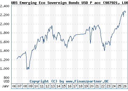Chart: UBS Emerging Eco Sovereign Bonds USD P acc (987921 LU0084219863)