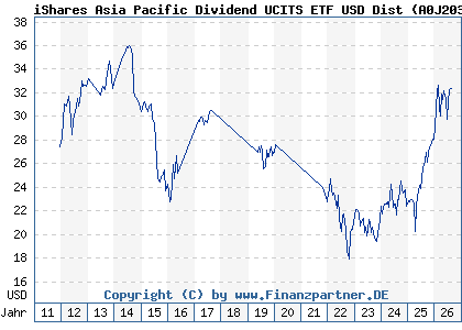 Chart: iShares Asia Pacific Dividend UCITS ETF USD Dist (A0J203 IE00B14X4T88)