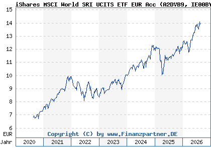 Chart: iShares MSCI World SRI UCITS ETF EUR Acc (A2DVB9 IE00BYX2JD69)