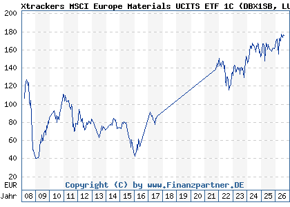 Chart: Xtrackers MSCI Europe Materials UCITS ETF 1C (DBX1SB LU0292100806)