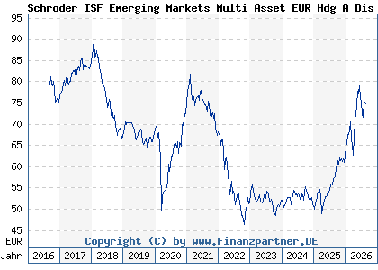 Chart: Schroder ISF Emerging Markets Multi Asset EUR Hdg A Dis (A2AQPZ LU1469675745)
