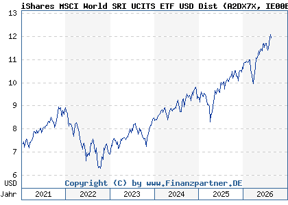 Chart: iShares MSCI World SRI UCITS ETF USD Dist (A2DX7X IE00BDZZTM54)