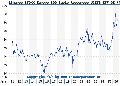 Chart: iShares STOXX Europe 600 Basic Resources UCITS ETF DE (A0F5UK DE000A0F5UK5)