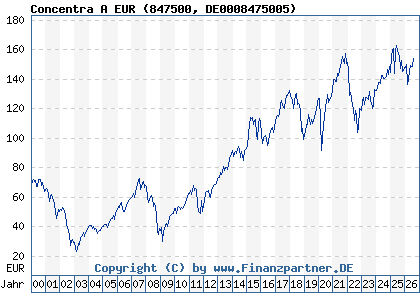 Chart: Concentra A EUR (847500 DE0008475005)