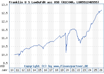 Chart: Franklin U S LowDuFdA acc USD (A1CXWA LU0551246555)