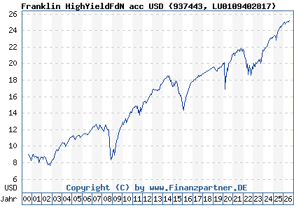 Chart: Franklin HighYieldFdN acc USD (937443 LU0109402817)
