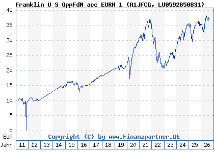 Chart: Franklin U S OppFdN acc EURH 1 (A1JFCG LU0592650831)