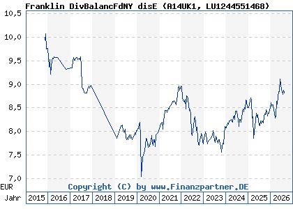 Chart: Franklin DivBalancFdNY disE (A14UK1 LU1244551468)
