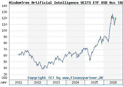 Chart: WisdomTree Artificial Intelligence UCITS ETF USD Acc (A2N7KX IE00BDVPNG13)