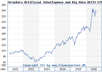Chart: Xtrackers Artificial Intelligence and Big Data UCITS ETF 1C (A2N6LC IE00BGV5VN51)