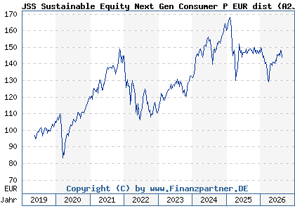 Chart: JSS Sustainable Equity Next Gen Consumer P EUR dist (A2JM8T LU1752455292)