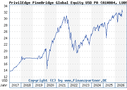 Chart: PrivilEdge PineBridge Global Equity USD PA (A1W804 LU0990502683)