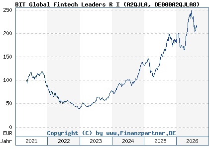 Chart: BIT Global Fintech Leaders R I (A2QJLA DE000A2QJLA8)