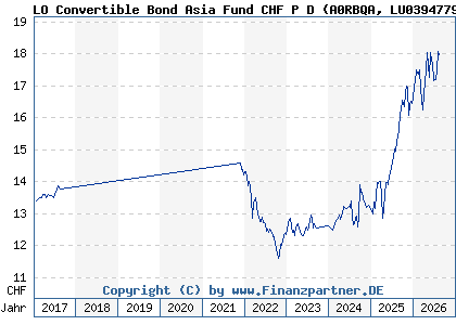 Chart: LO Convertible Bond Asia Fund CHF P D (A0RBQA LU0394779556)